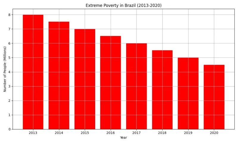 extreme poverty 800x480 - 2024: The Manipulation of Hunger in Brazil