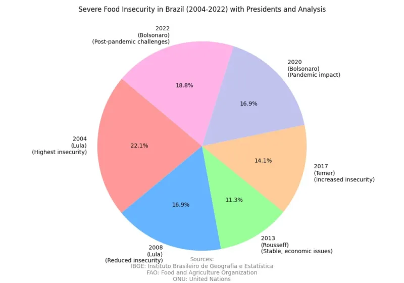 food insecurity pie chart with sources 800x560 - 2024: The Manipulation of Hunger in Brazil