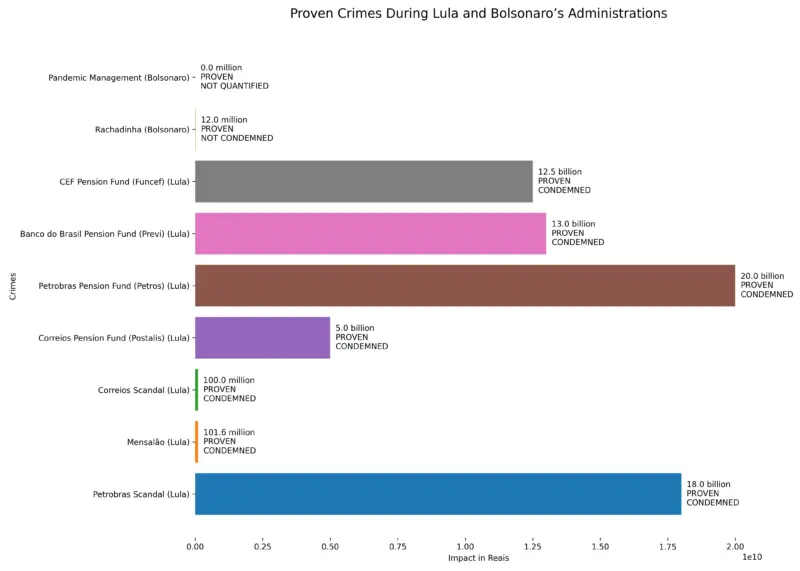 financial impact and legal status bars updated 1 800x571 - Crimes of Lula and Bolsonaro: Comparison