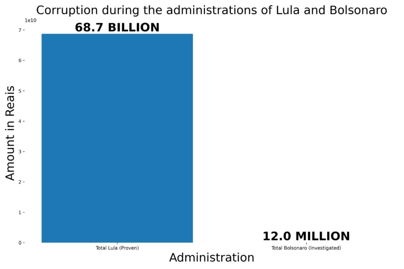 total scandal amounts corrected large font 1 800x533 - Crimes of Lula and Bolsonaro: Comparison